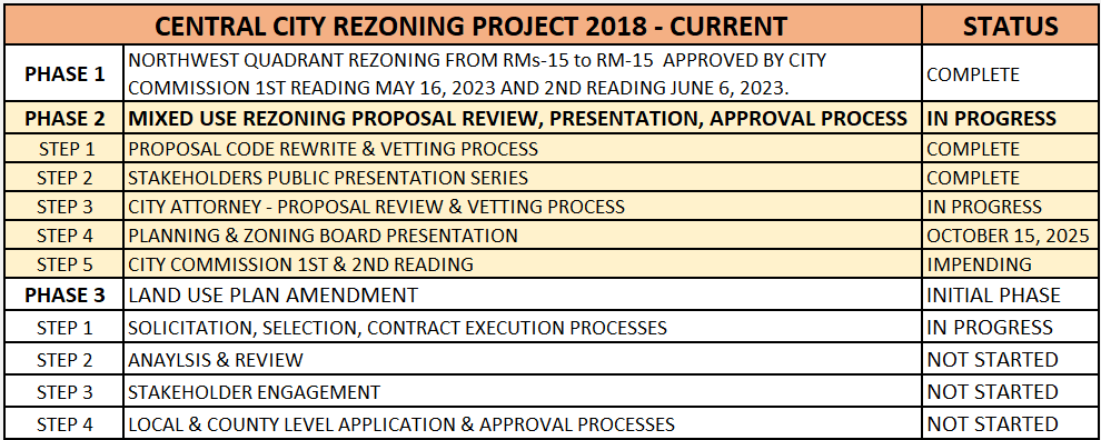 CC Rezoning Project Status