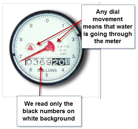 Water meter dial