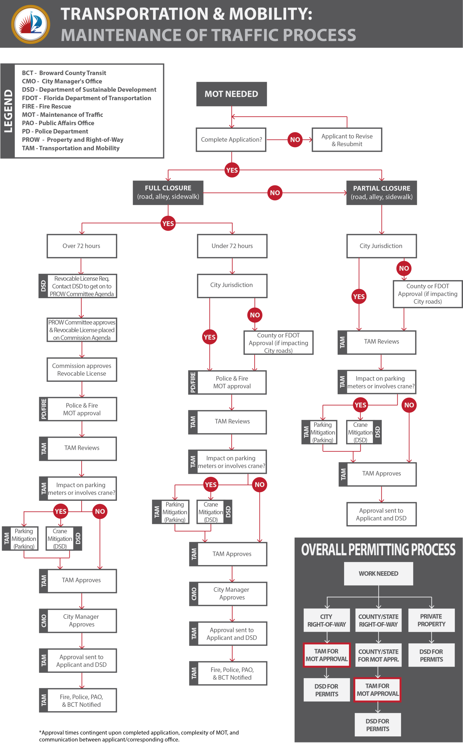 MOT/TTC Process