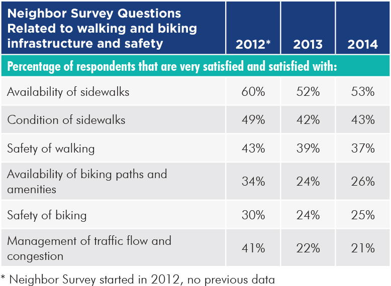 Neighbor survey results