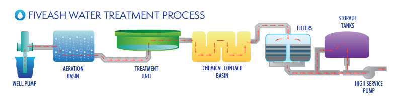 Fiveash Water Treatment Process