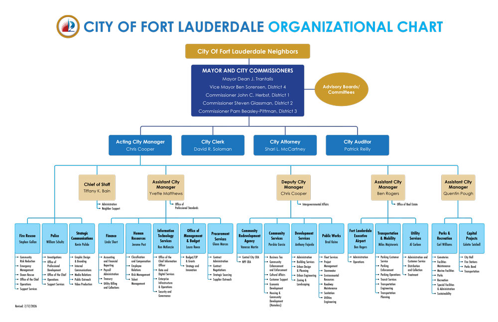 City Organizational Chart