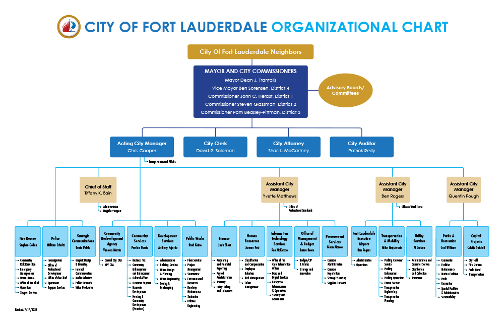 City Organizational Chart